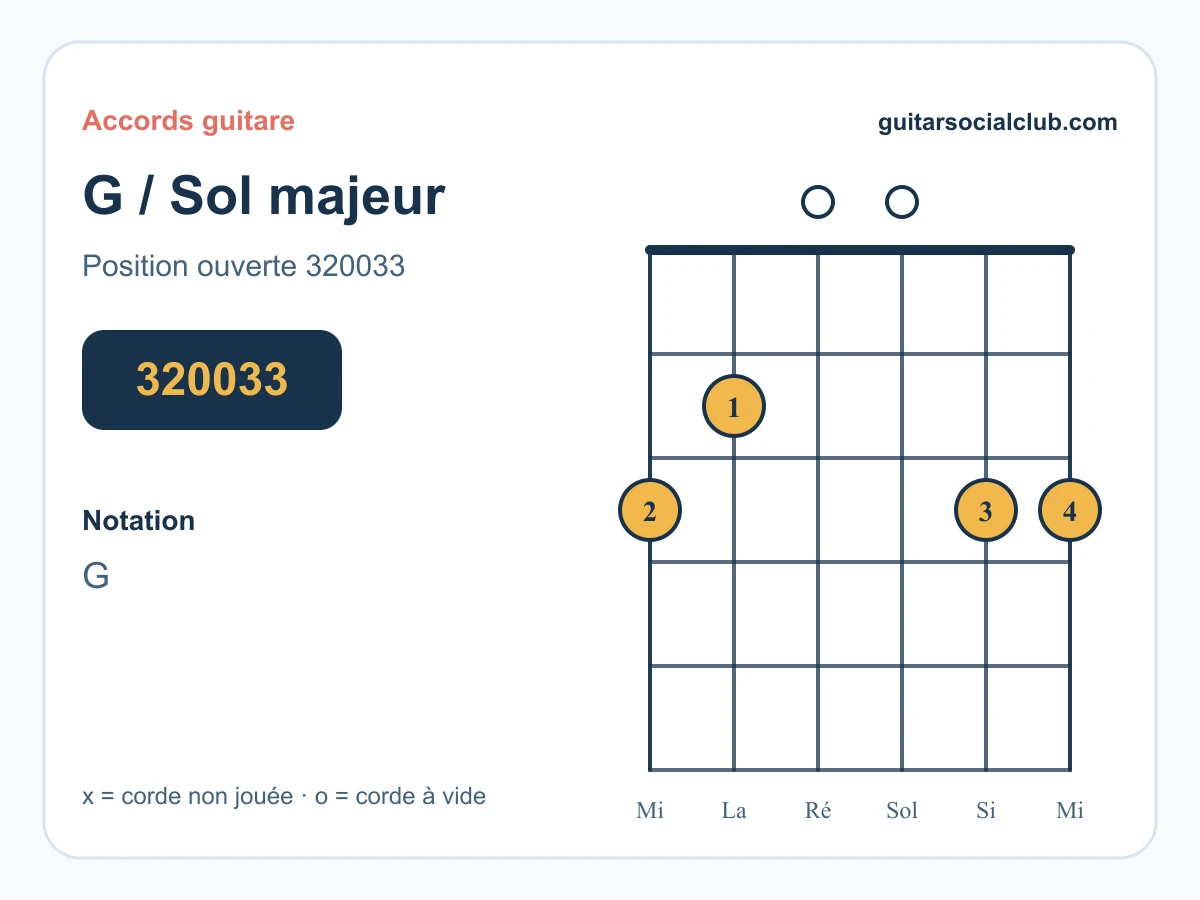 Diagramme G Sol majeur pour Wish You Were Here