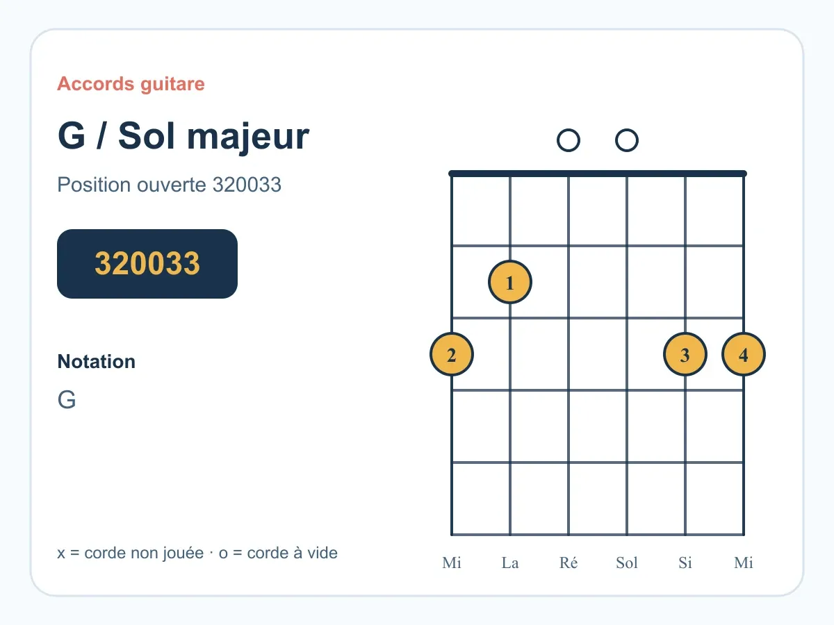 Accord Sol majeur guitare : position G, doigtés, morceaux