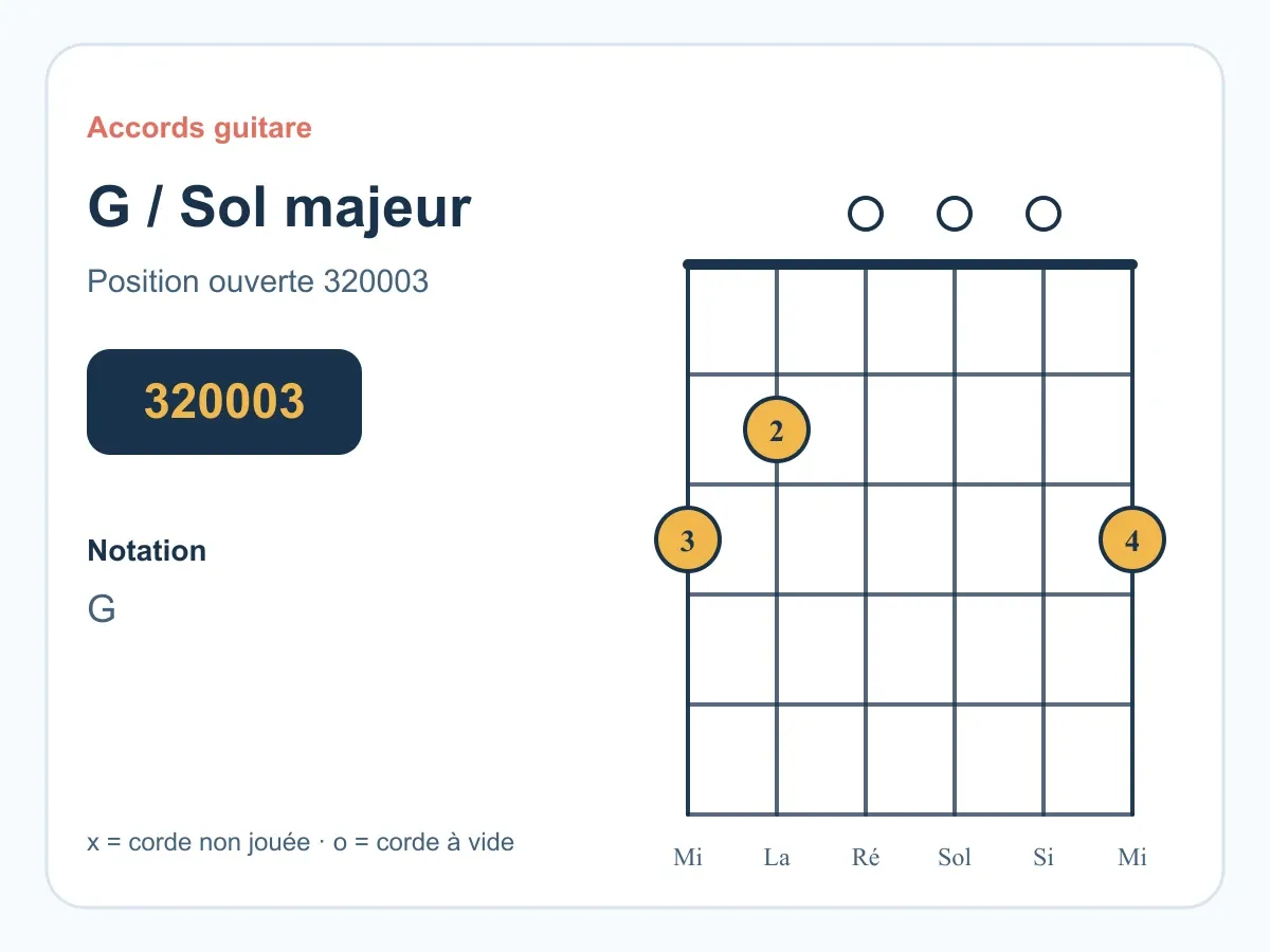 Accord Sol majeur guitare : position G, doigtés, enchaînements et morceaux