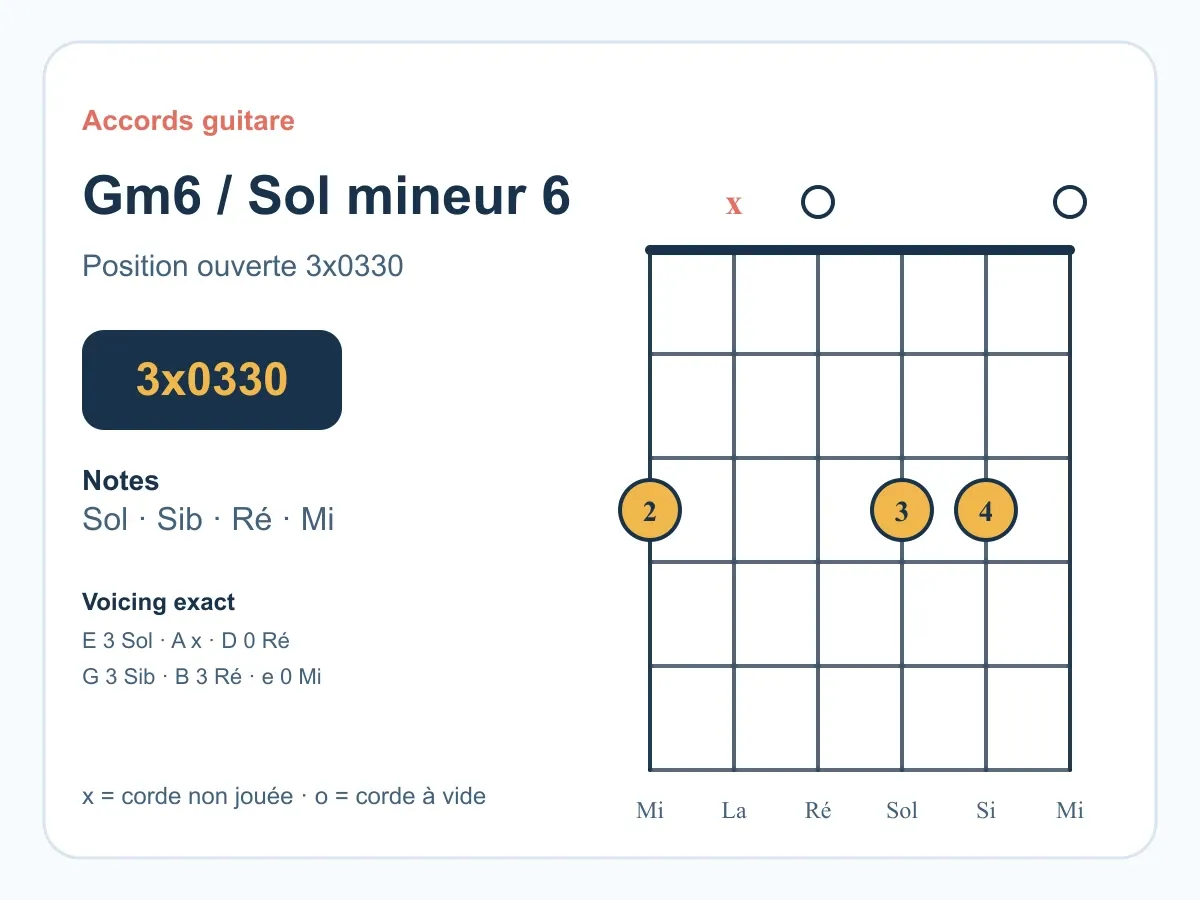 Accord Sol mineur 6 guitare : comprendre et jouer le Gm6