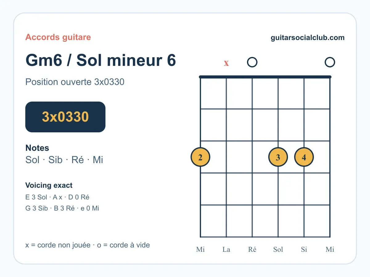 Accord Sol mineur 6 guitare : comprendre et jouer le Gm6
