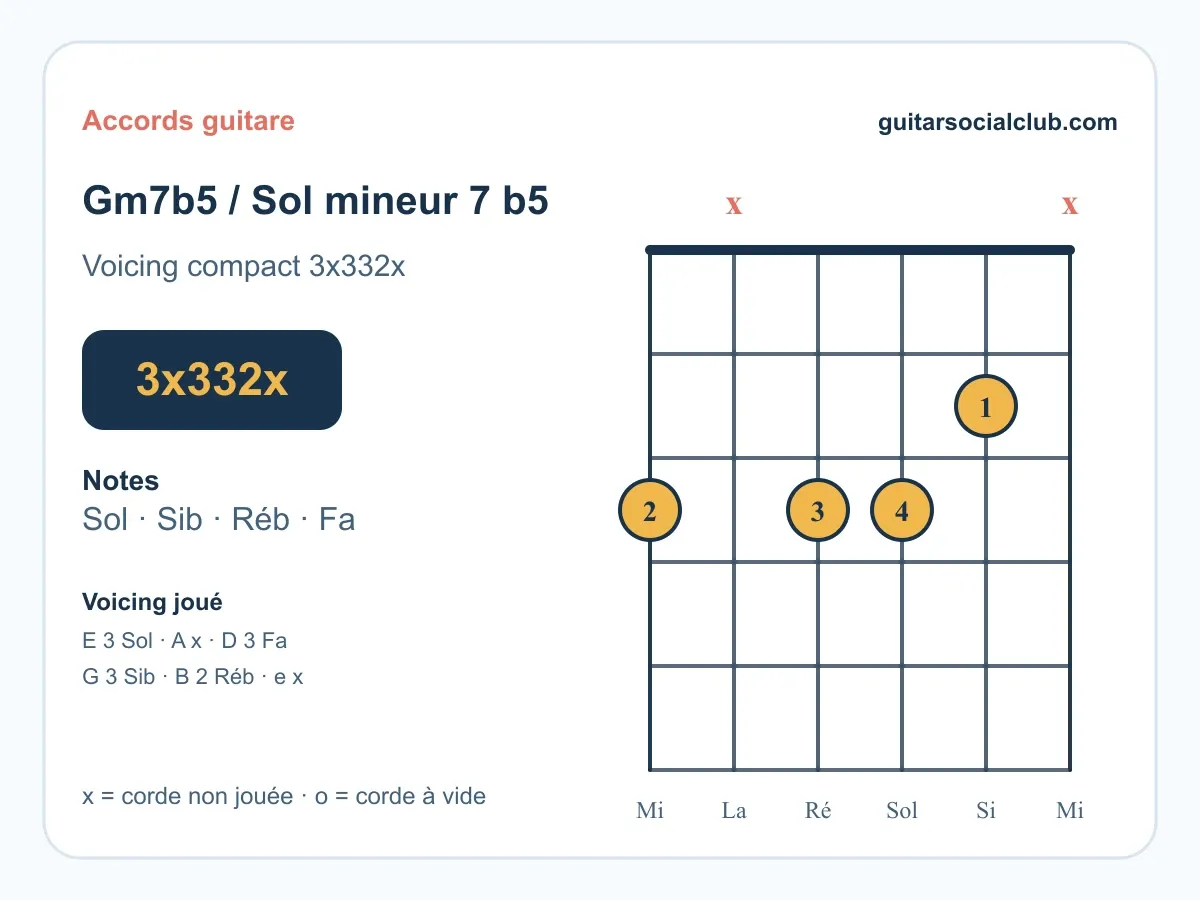 Accord Sol mineur 7 bémol 5 guitare : comprendre et jouer le Sol m7♭5