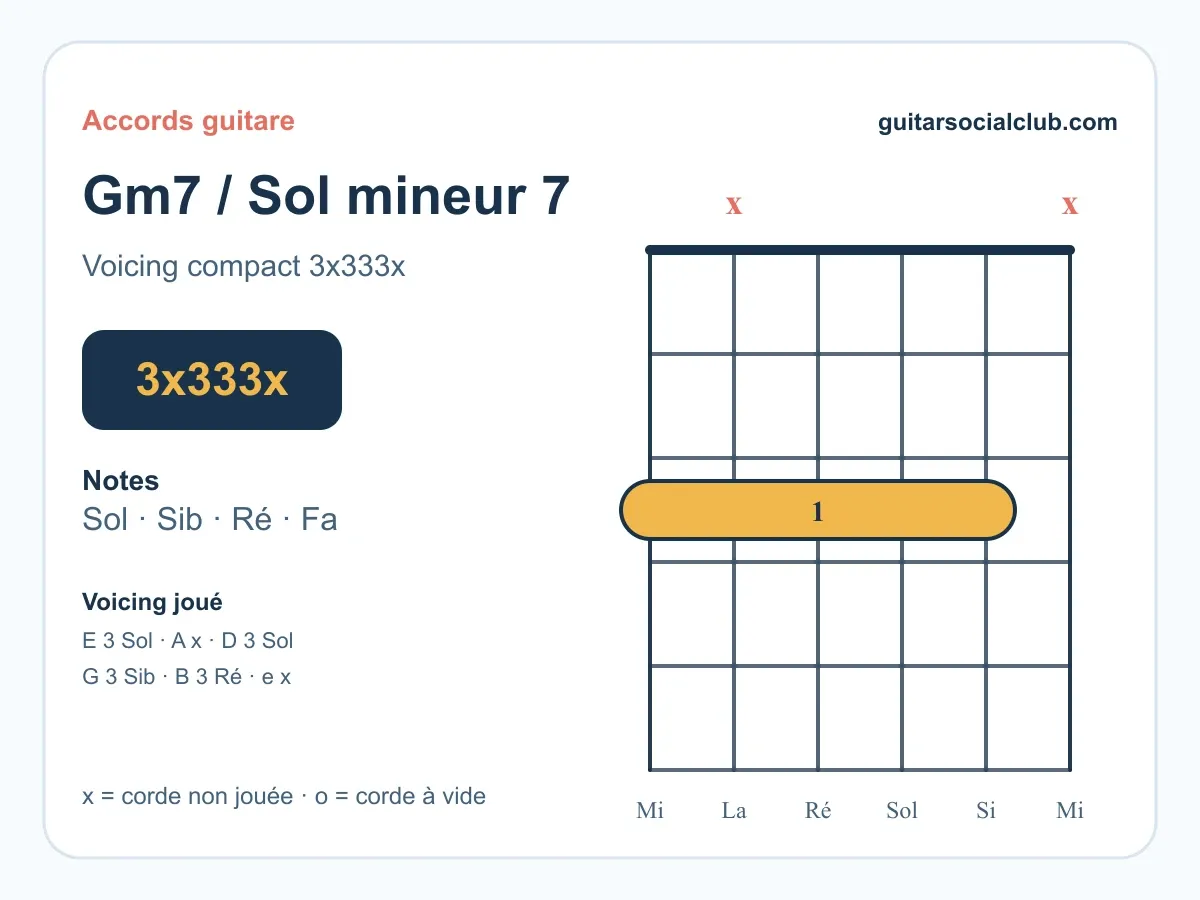Accord Sol mineur 7 guitare : comprendre et jouer le Sol m7