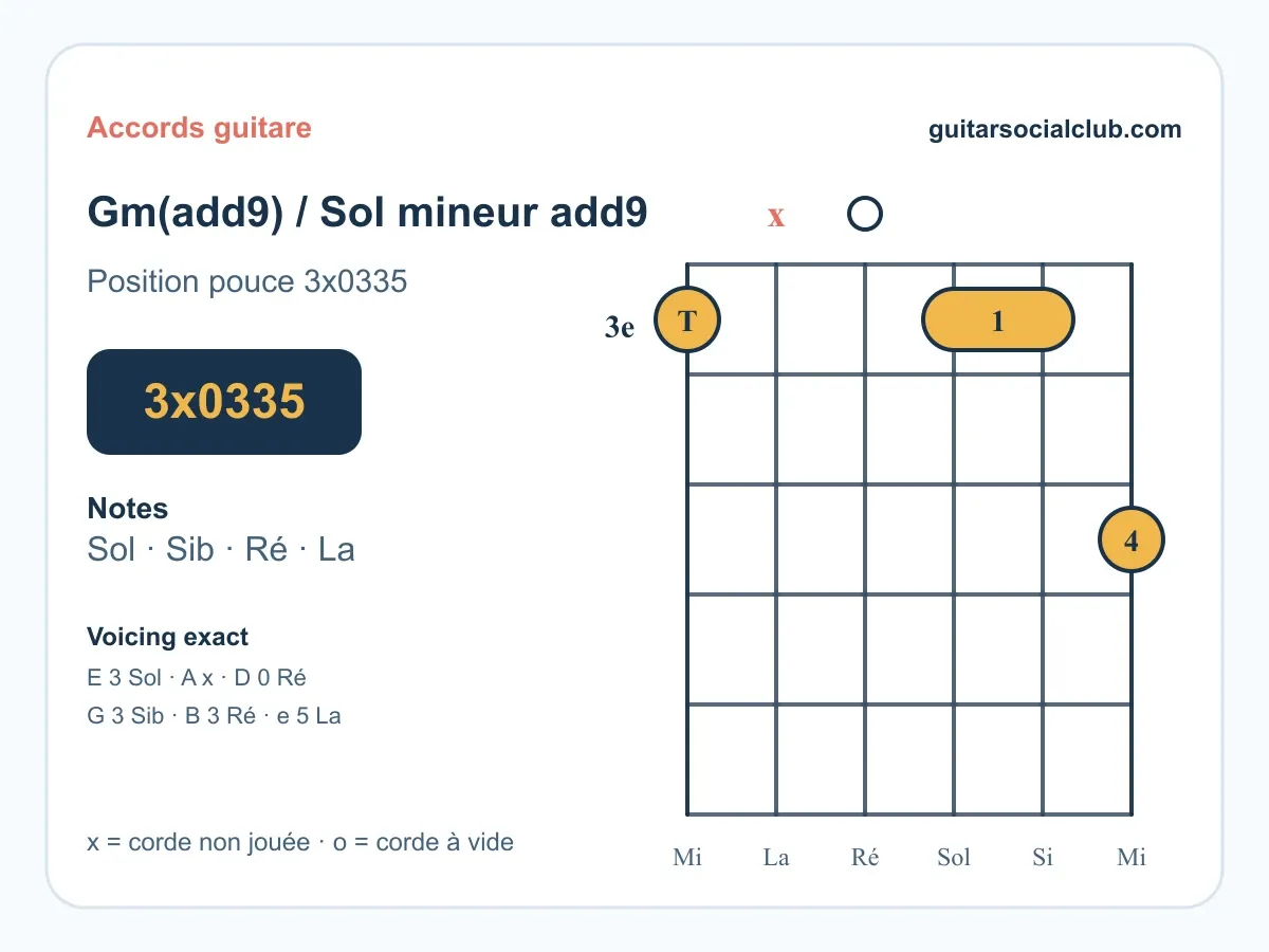 Accord Sol mineur add9 guitare : le voicing ouvert et cinématique 3 X 0 3 3 5