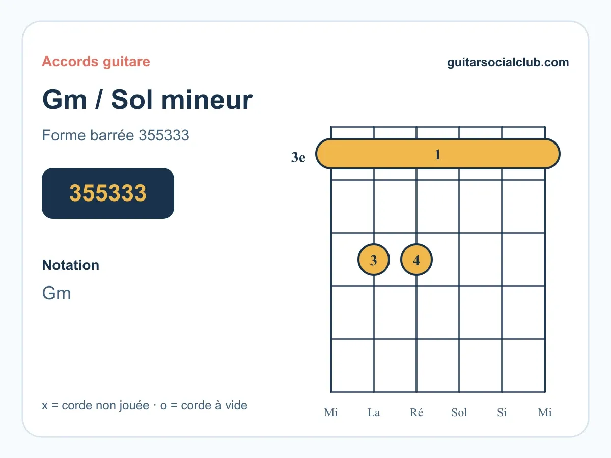 Accord Sol mineur guitare : Gm sans barré, forme ouverte et barré