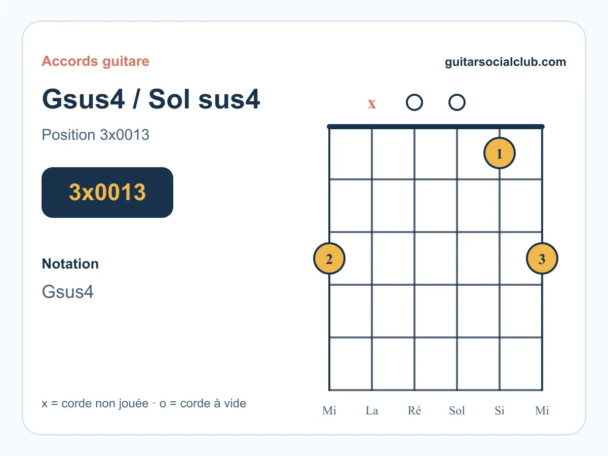 Accord Gsus4 guitare : jouer Sol sus4 en 3x0013