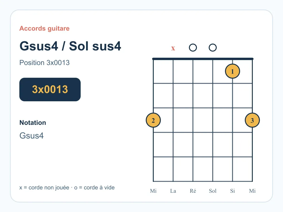 Accord Gsus4 guitare : jouer Sol sus4 en 3x0013