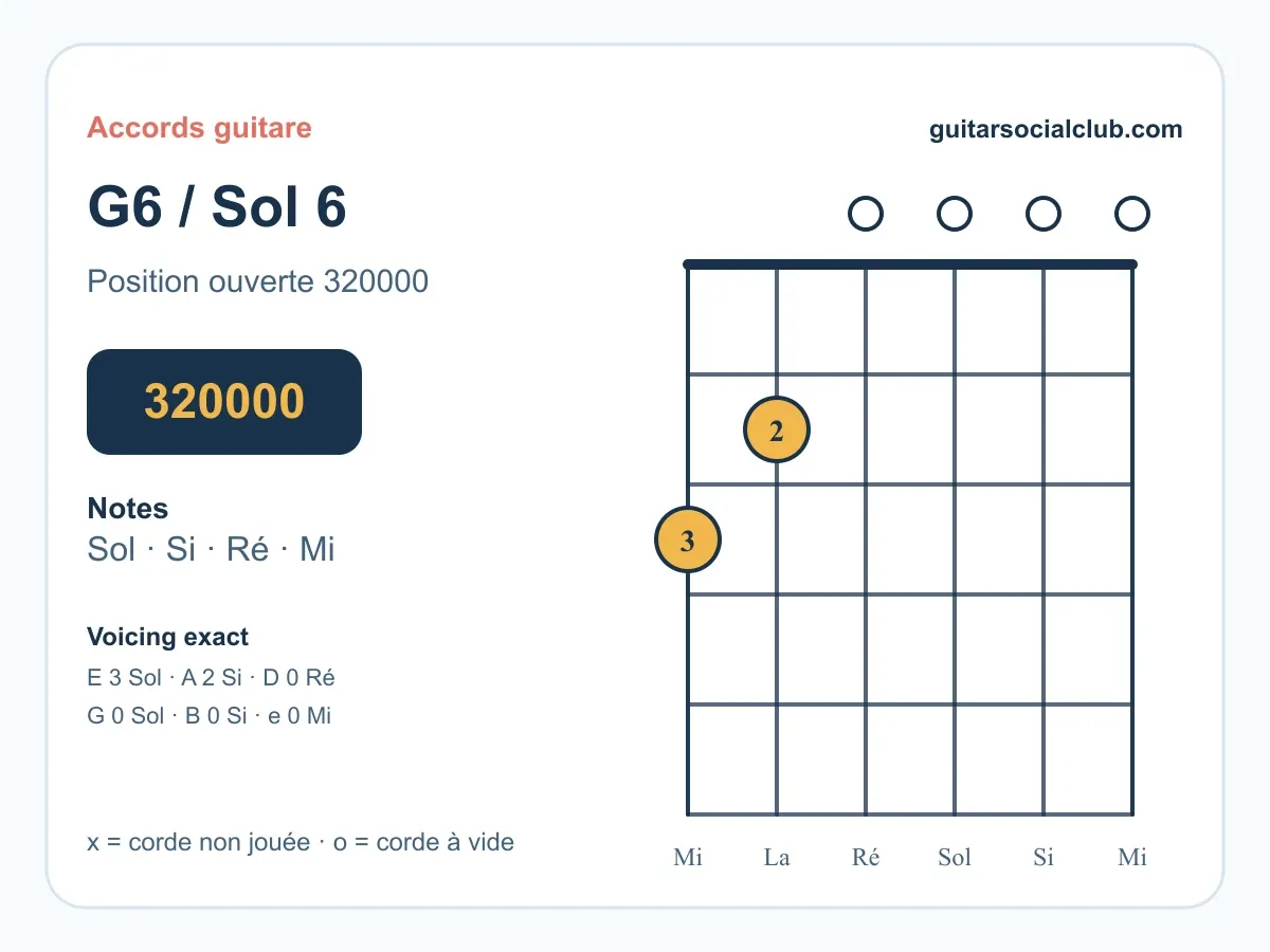 Accord Sol6 guitare : comprendre et jouer le Sol sixte