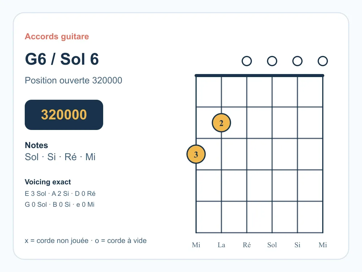 Accord Sol6 guitare : comprendre et jouer le Sol sixte