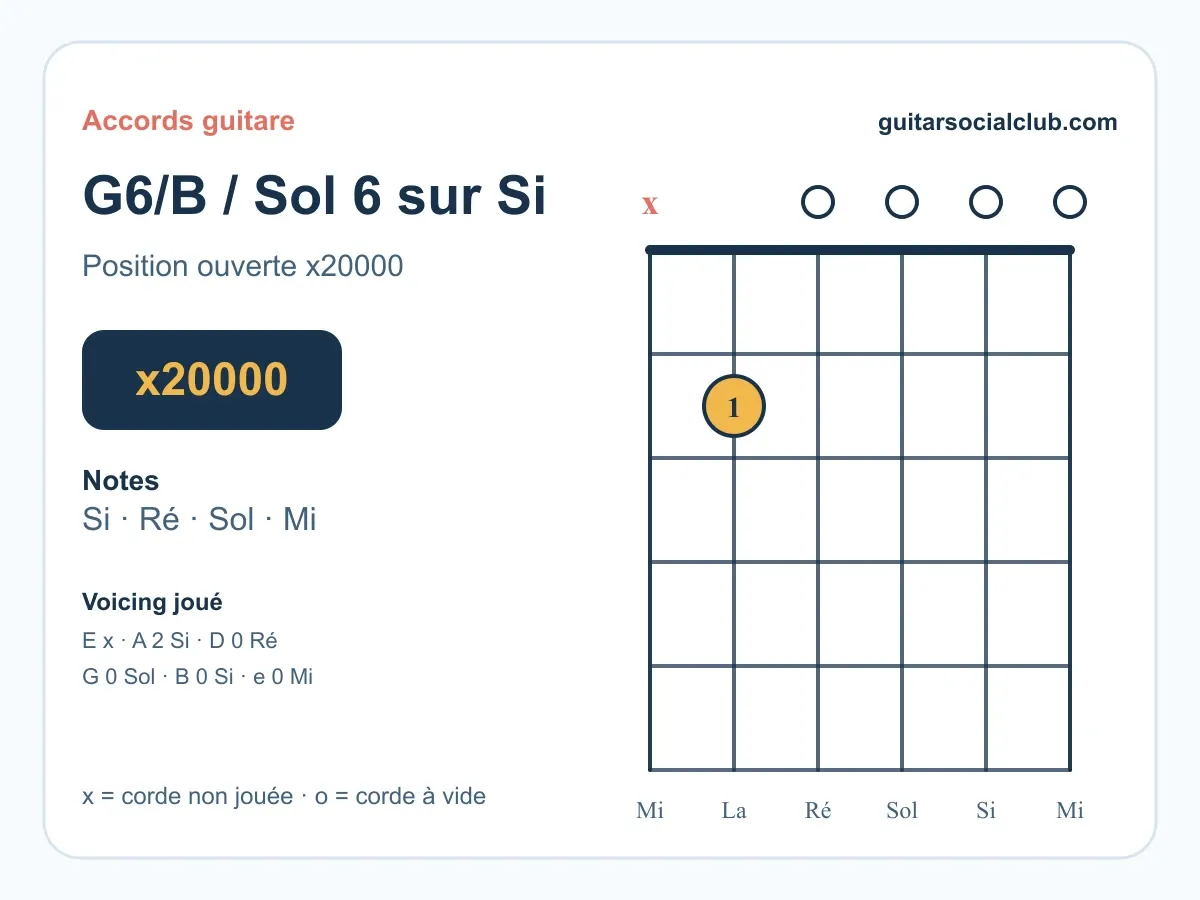Accord G6/B guitare : Sol 6 avec basse Si (renversement)