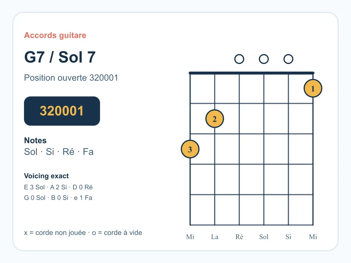 Accord Sol7 guitare : comprendre et jouer le Sol septième de dominante