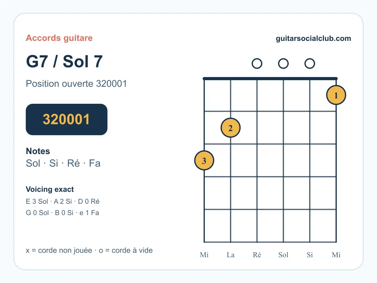 Accord Sol7 guitare : comprendre et jouer le Sol septième de dominante