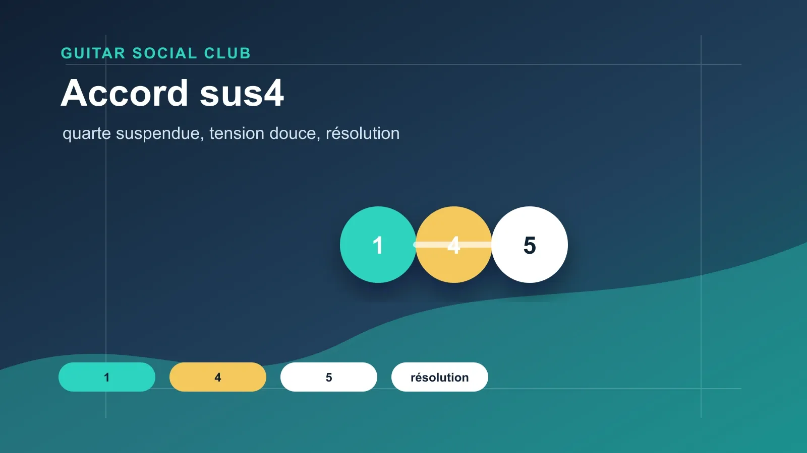 Accord sus4 à la guitare : fondamentale, quarte juste, quinte juste