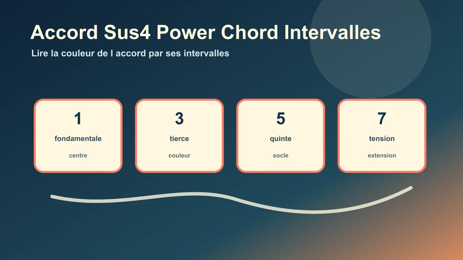 Power chord et sus4 : deux accords où la tierce ne joue pas le même rôle
