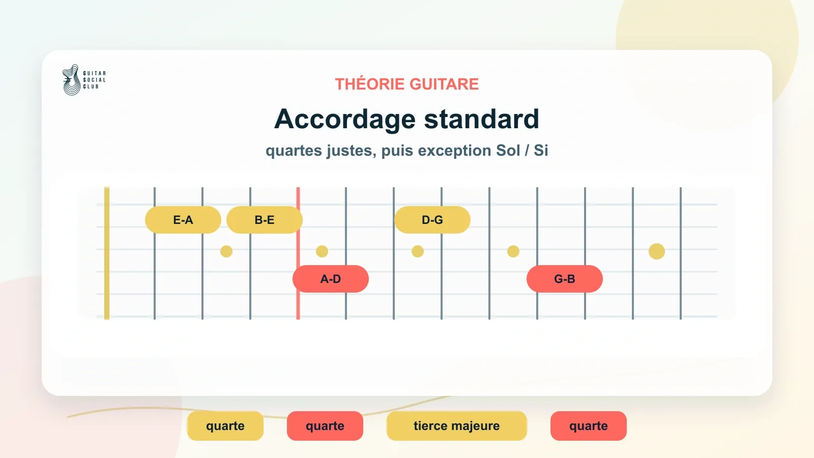 Accordage standard EADGBE : quartes justes sauf entre Sol et Si