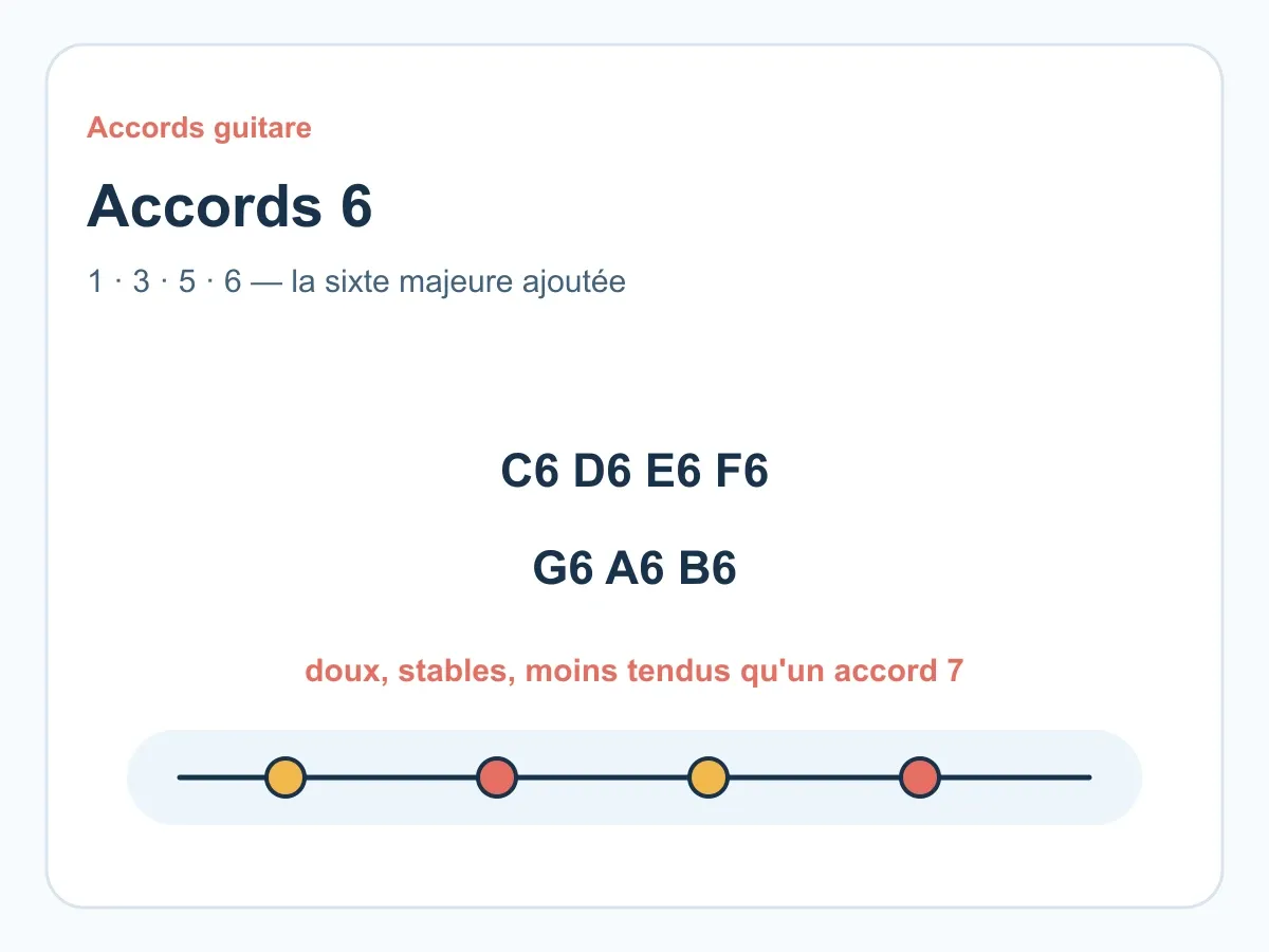 Accords 6 guitare : comprendre les accords avec sixte majeure