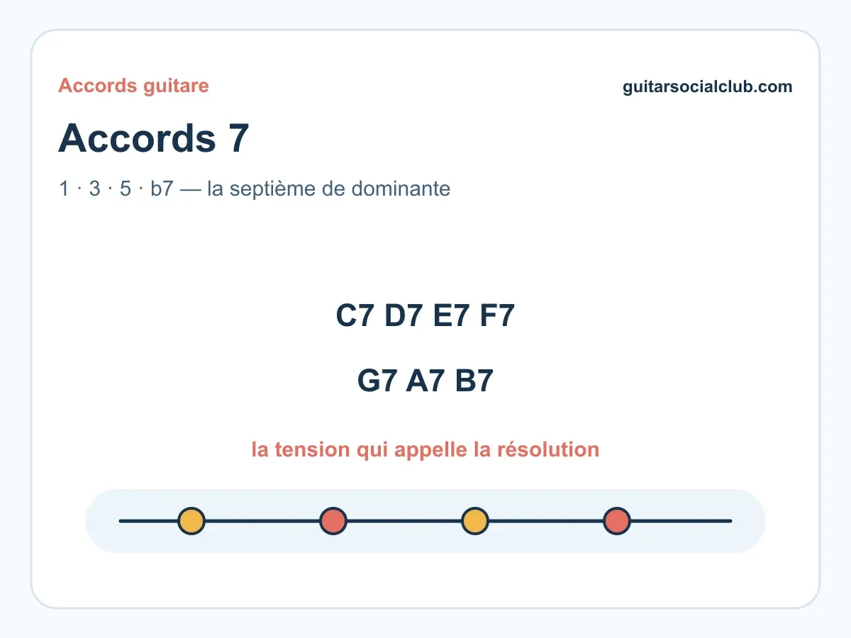 Visuel d’accords guitare pour Accords 7 guitare : comprendre les accords de septième de dominante.