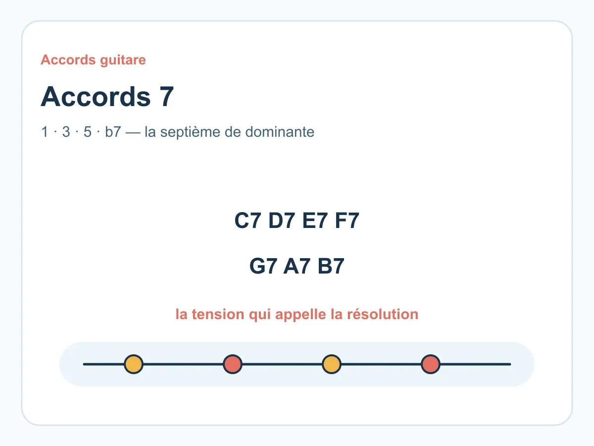 Accords 7 guitare : comprendre les accords de septième de dominante