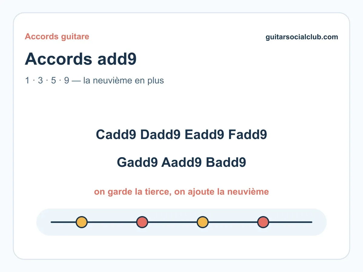 Accords add9 guitare : enrichir un accord majeur sans le compliquer