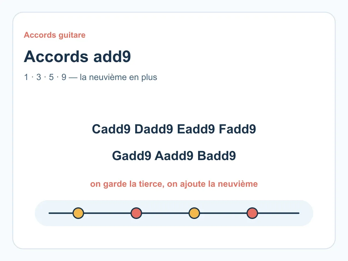 Accords add9 guitare : enrichir un accord majeur sans le compliquer