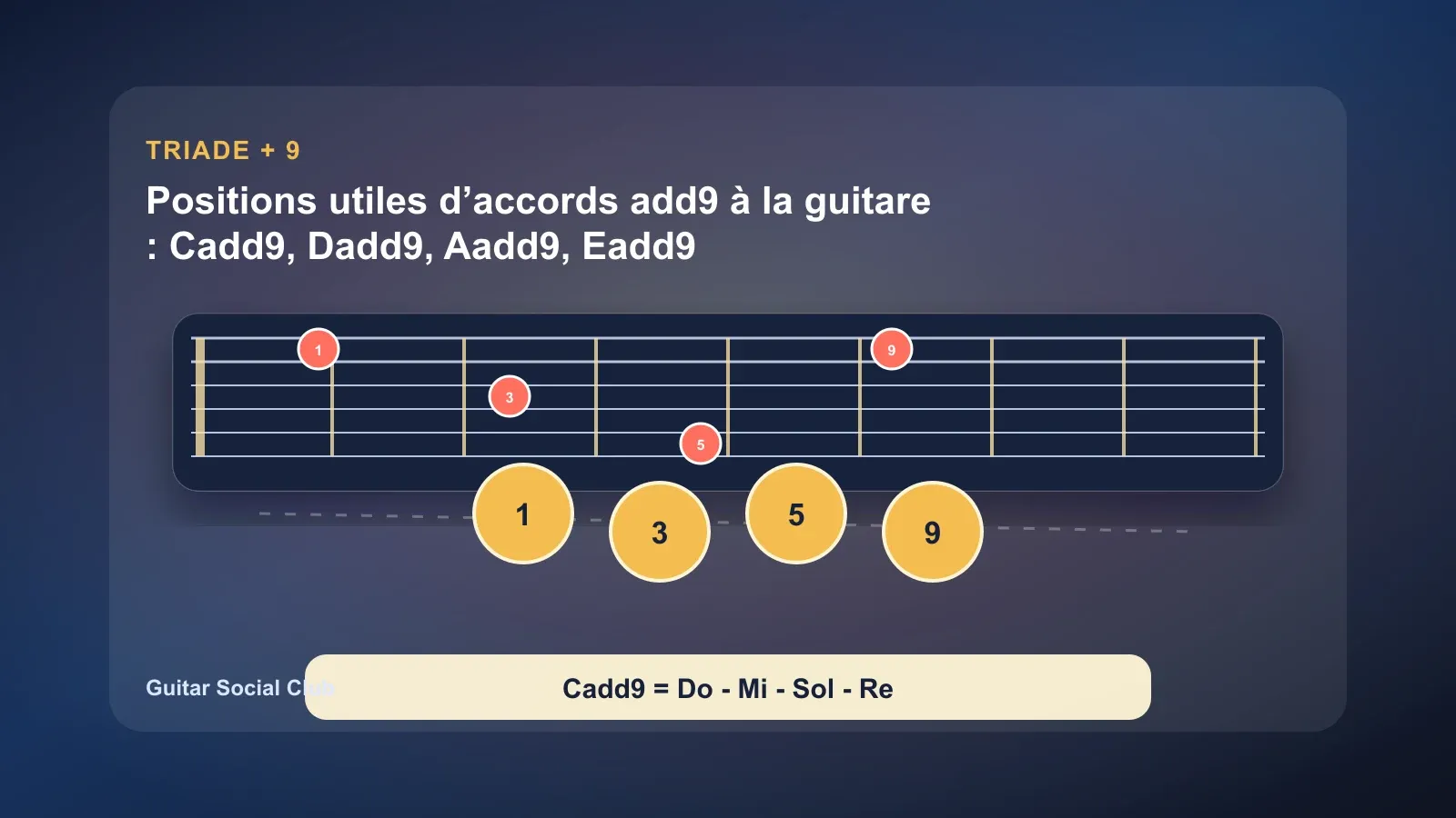 Positions utiles d’accords add9 à la guitare : Cadd9, Dadd9, Aadd9, Eadd9