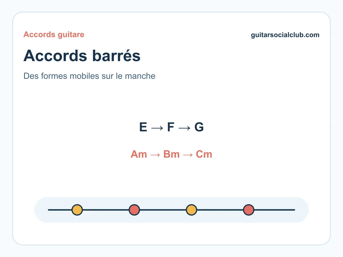 Schéma expliquant les accords barrés comme des formes mobiles sur le manche