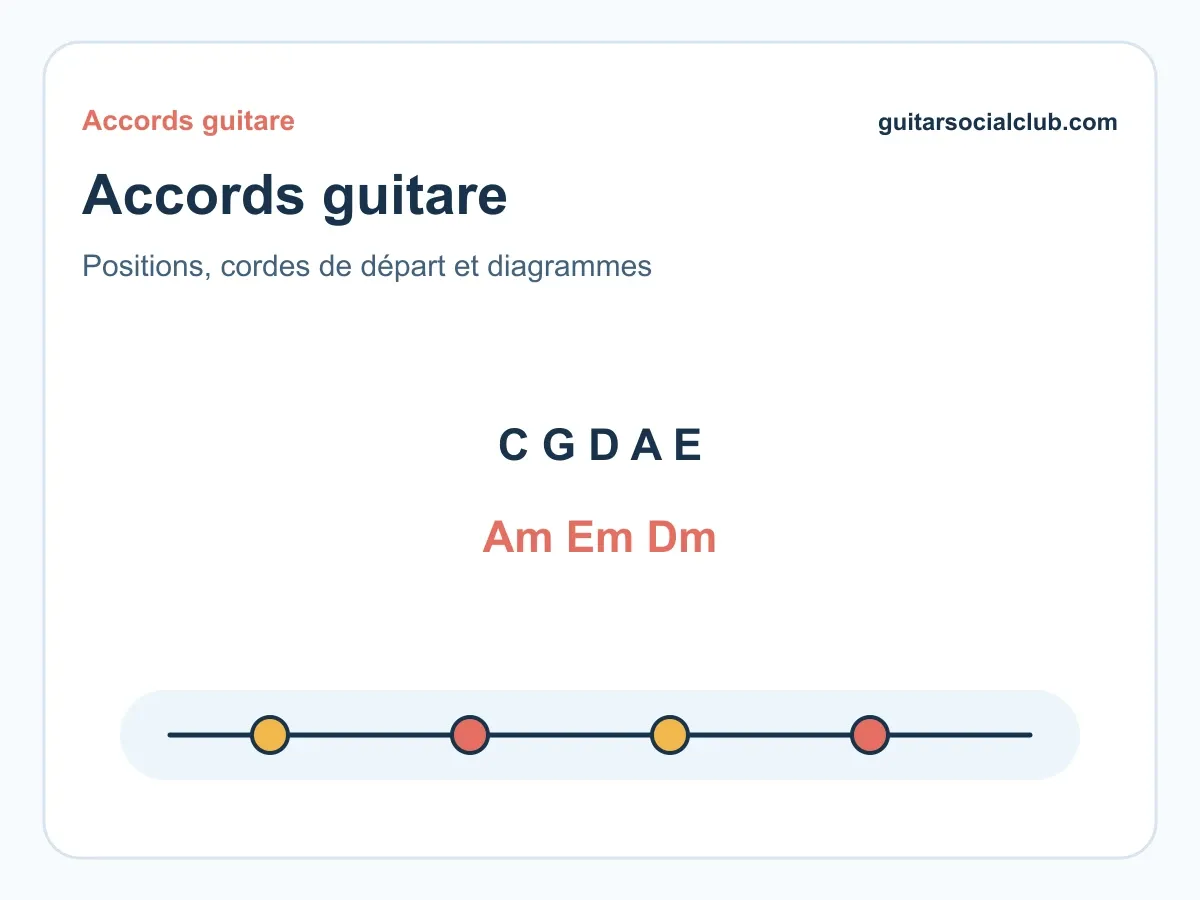 Accords guitare : positions, diagrammes, barrés et méthode