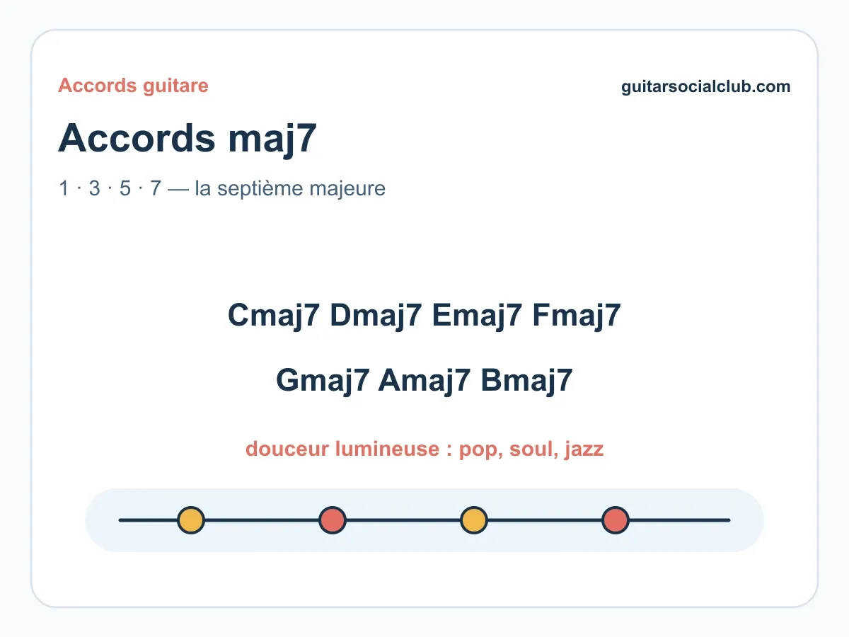 Visuel d’accords guitare pour Accords majeurs 7 guitare : comprendre les accords maj7.