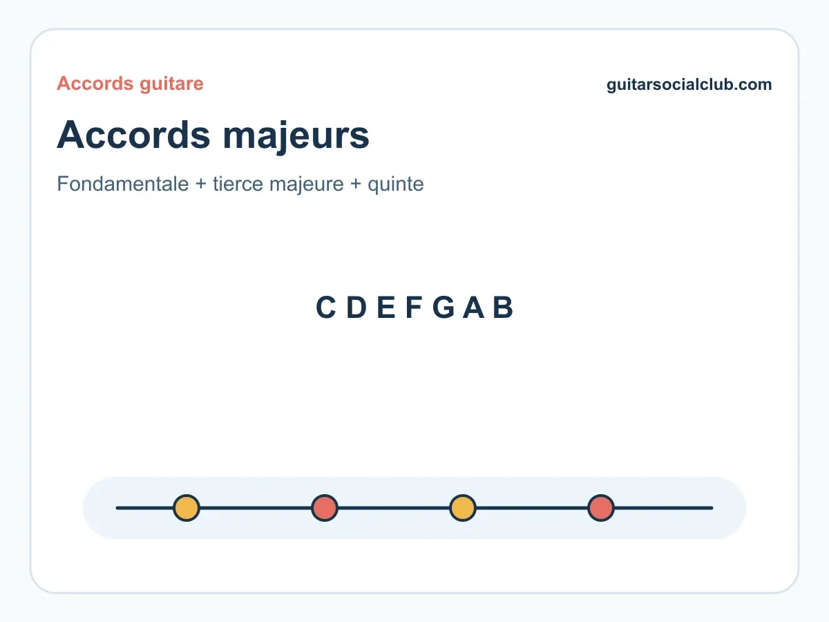 Accords majeurs guitare : construction, positions et fondamentales