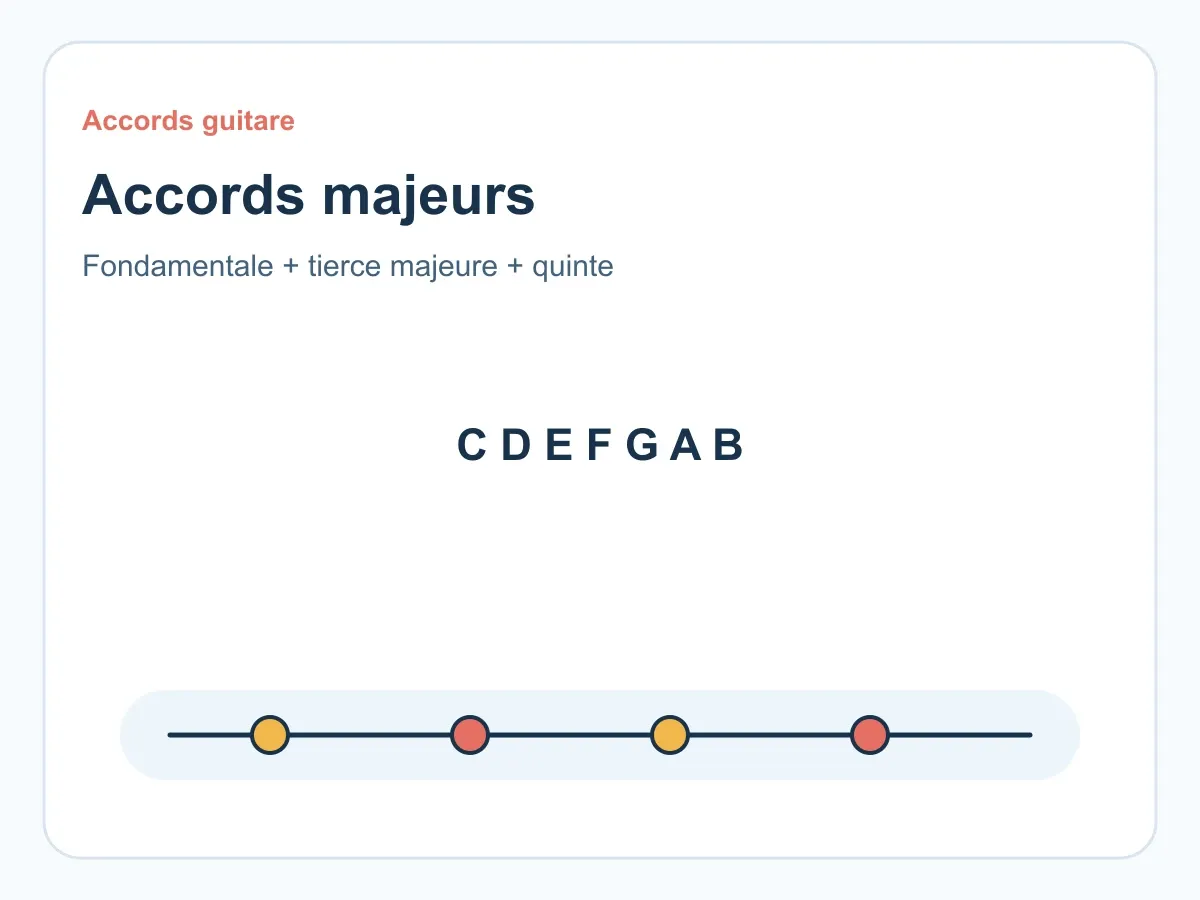 Accords majeurs guitare : construction, positions et fondamentales