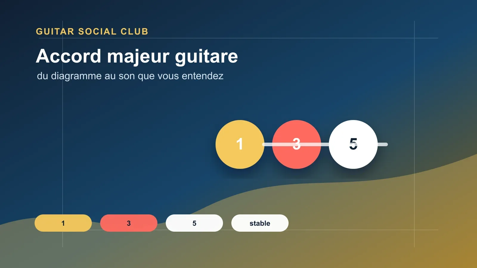 Accords majeurs ouverts à la guitare : C, G, D, A, E