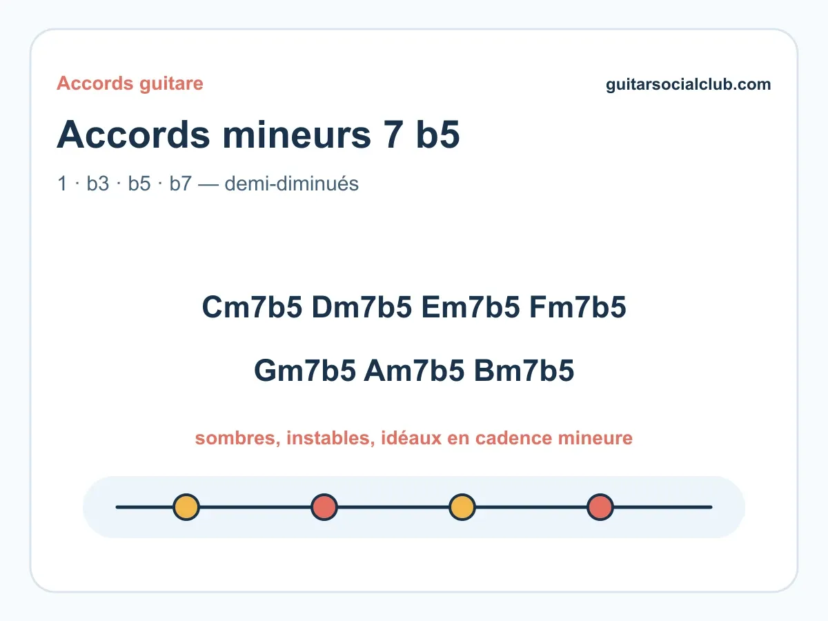 Accords mineurs 7 bémol 5 guitare : accords demi-diminués