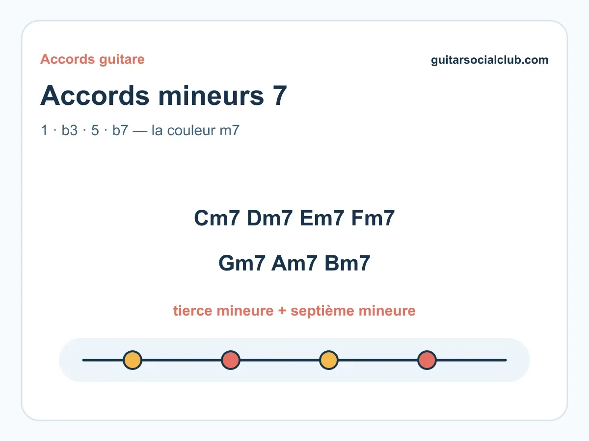 Diagramme de synthèse des accords mineurs 7 à la guitare