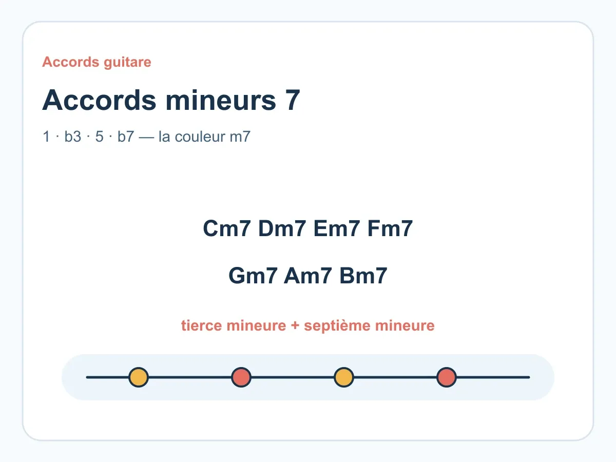 Reconnaître une progression mineure i-iv-V à l’oreille