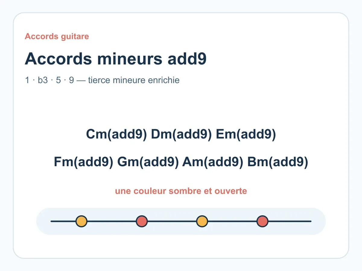 Accords mineurs add9 guitare : comprendre, jouer et utiliser les voicings mineurs enrichis