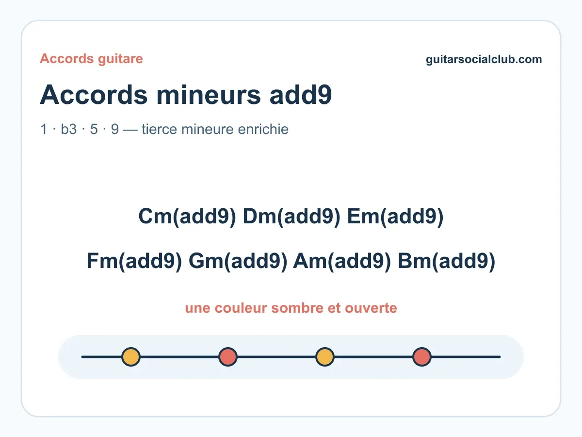 Accords mineurs add9 guitare : comprendre, jouer et utiliser les voicings mineurs enrichis
