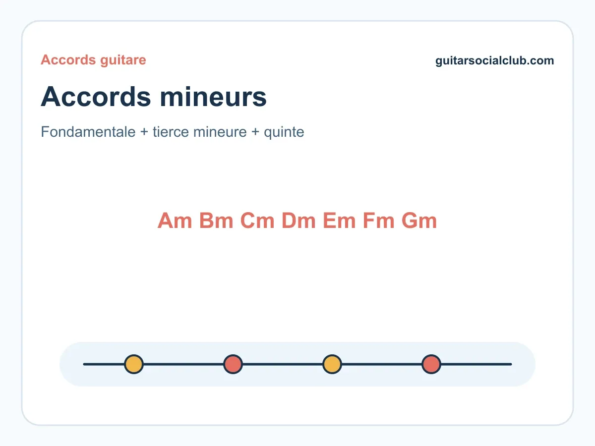 Accords mineurs guitare : construction, positions et fondamentales