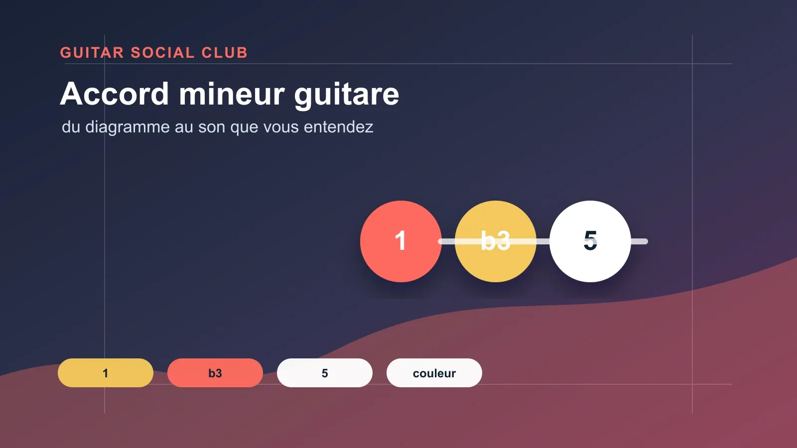 Accords mineurs ouverts à la guitare : Am, Em, Dm
