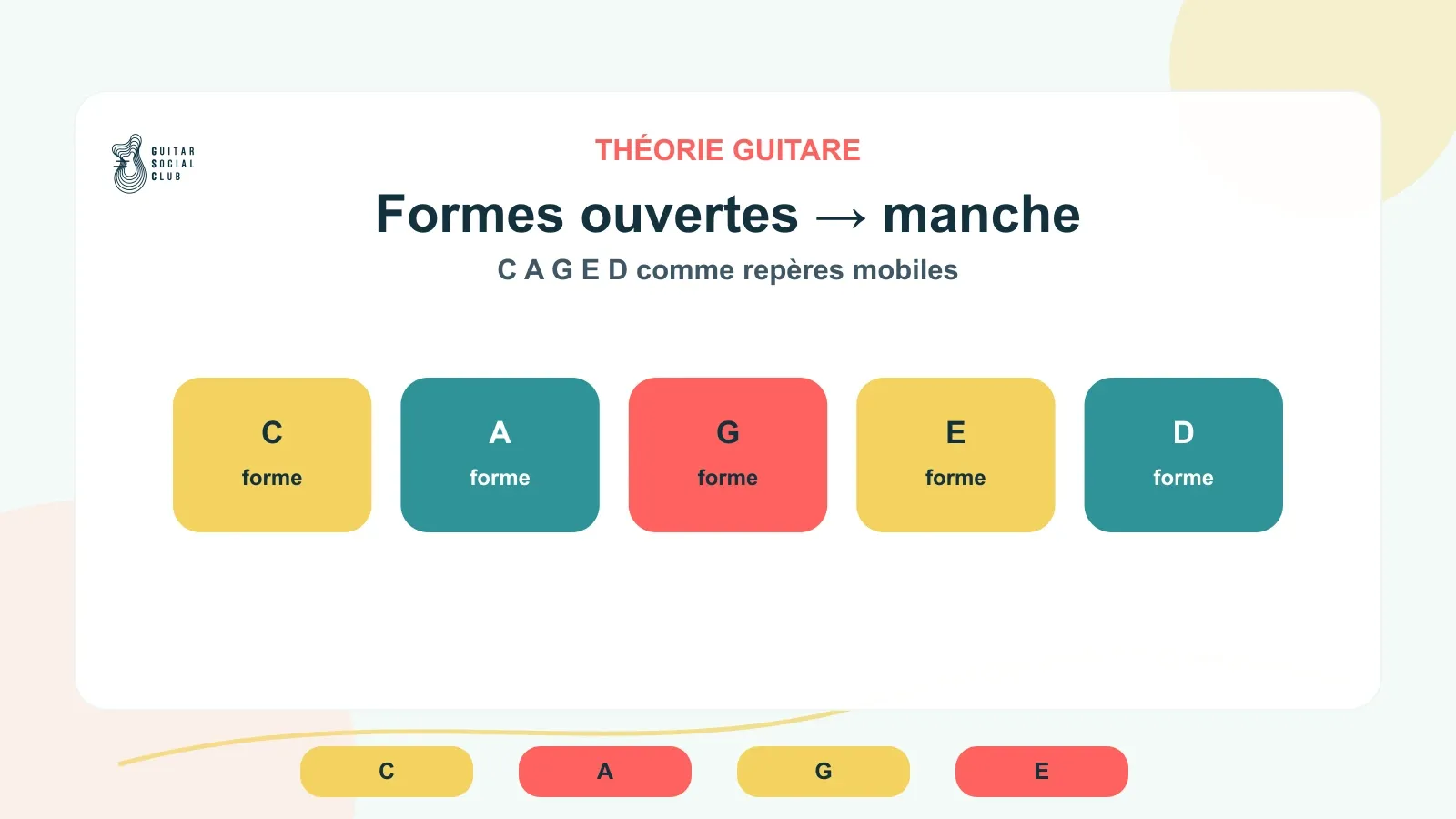 Formes ouvertes C A G E D comme cartes mobiles du manche, sans dogmatisme
