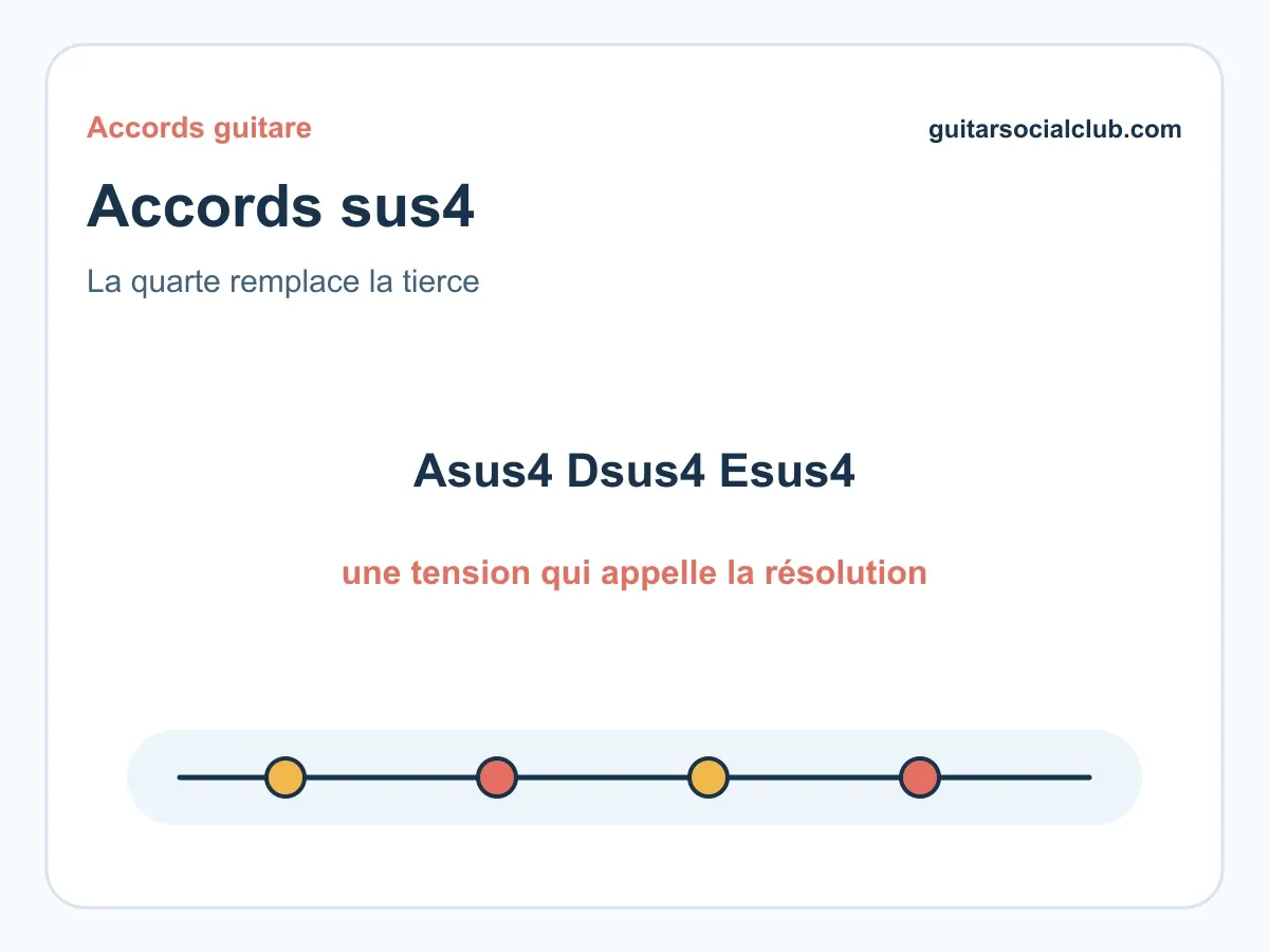 Accords sus4 guitare : comprendre et jouer les accords suspendus