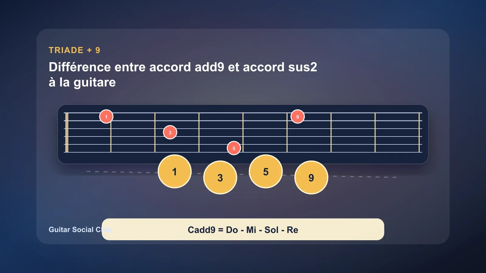 Différence entre accord add9 et accord sus2 à la guitare