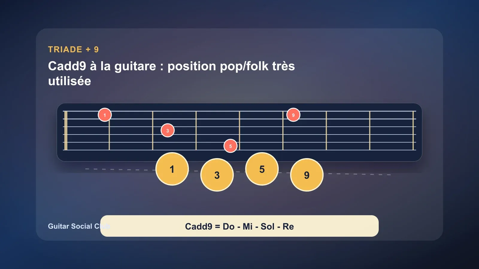 Cadd9 à la guitare : position pop/folk très utilisée