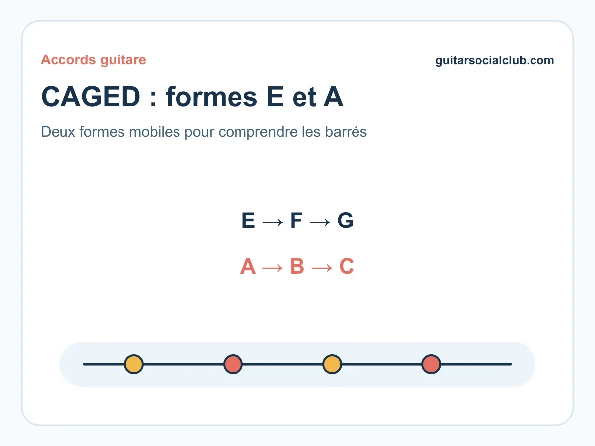 CAGED accords guitare : formes E et A déplaçables