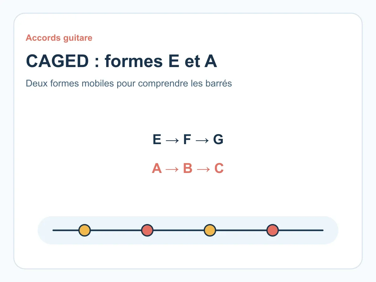 CAGED accords guitare : formes E et A déplaçables