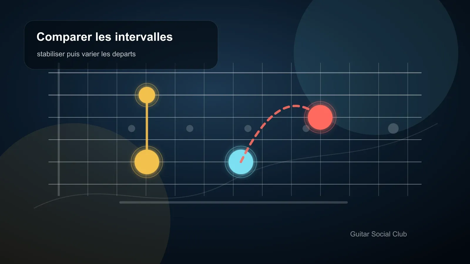 Comparer les intervalles en ear training : fixe ou aléatoire ? illustré sur un manche de guitare.