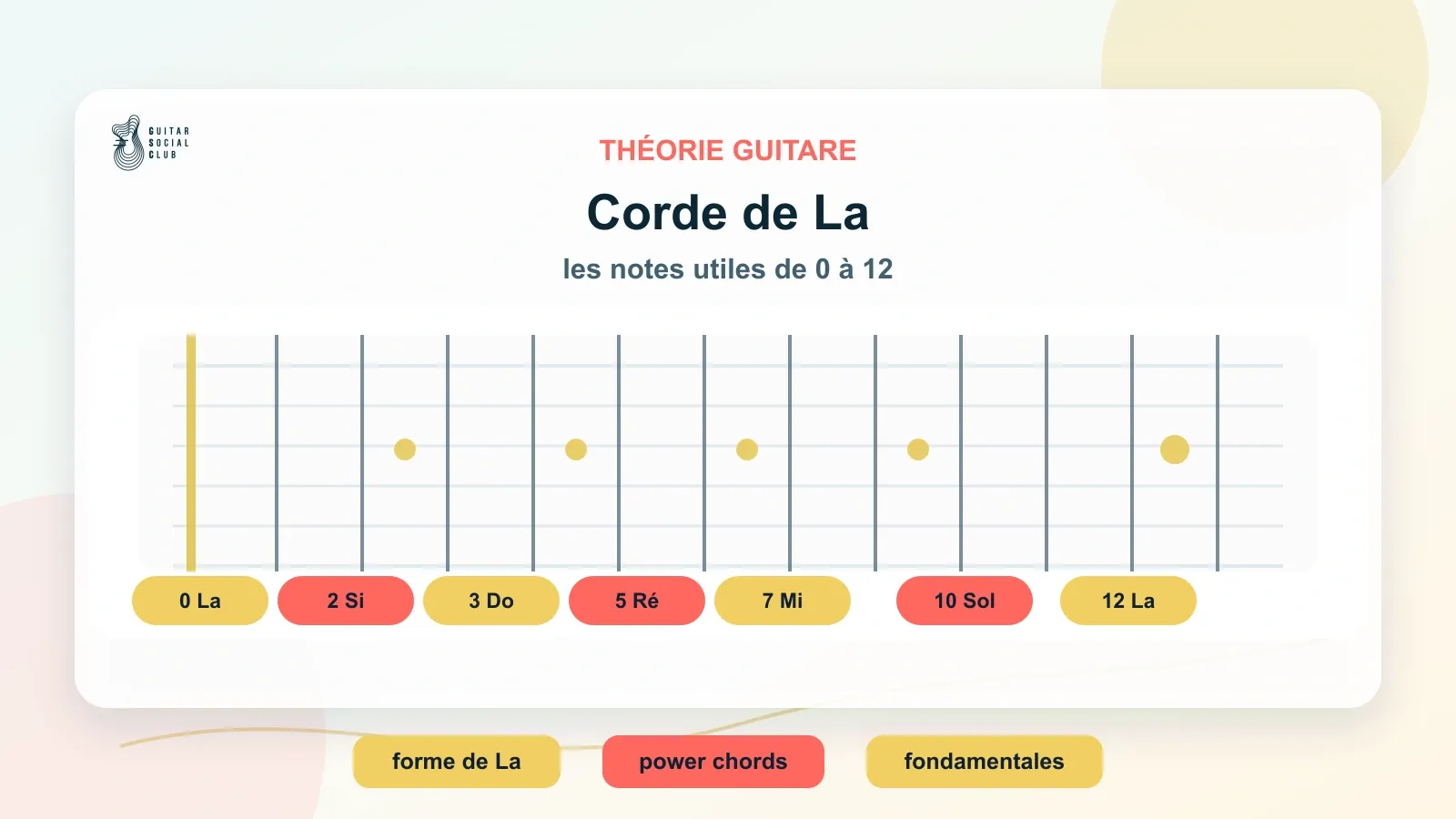 Notes sur la corde de La de la guitare, de la corde à vide à la 12e case