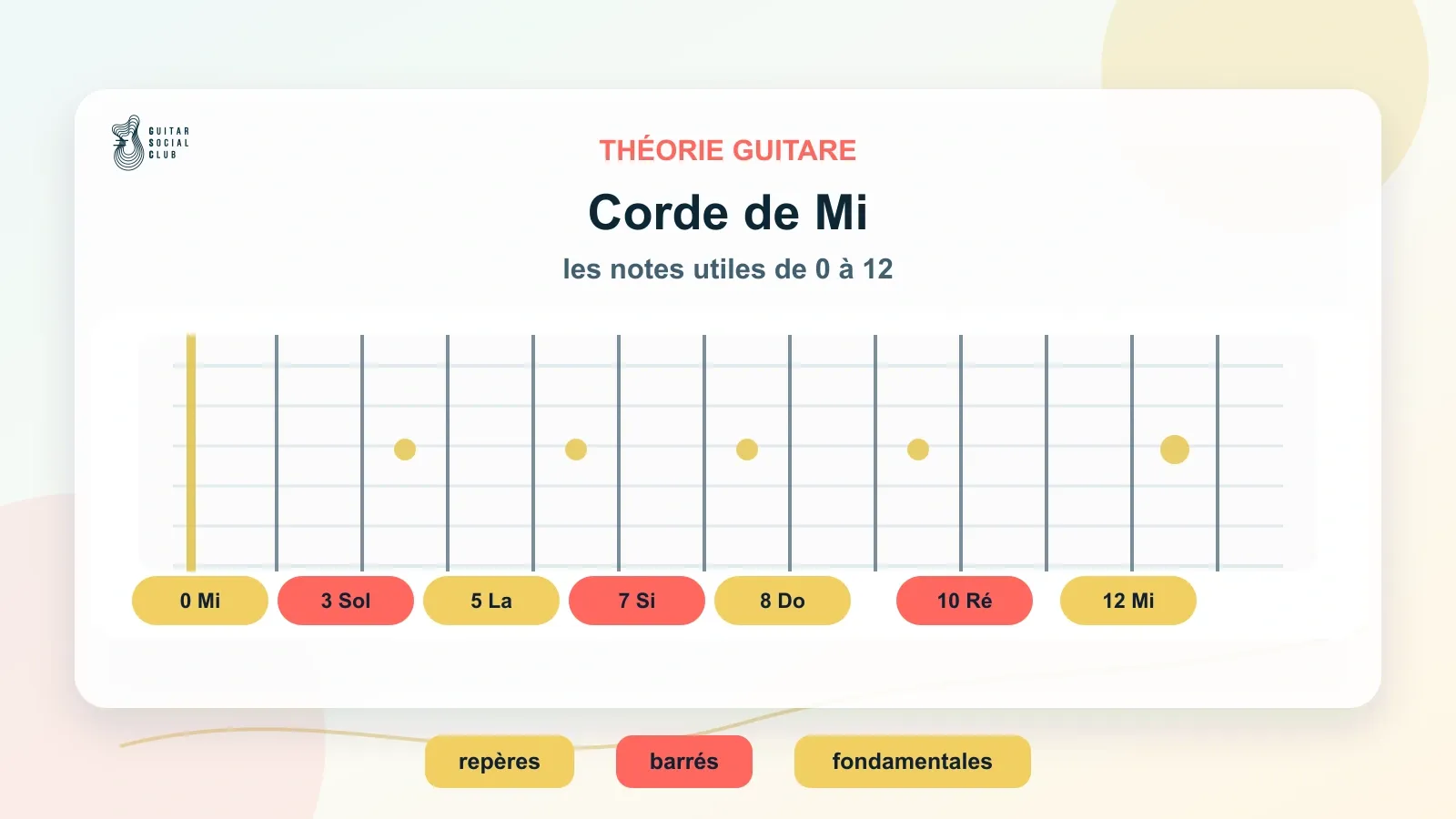 Notes sur la corde de Mi grave de la guitare, de la corde à vide à la 12e case