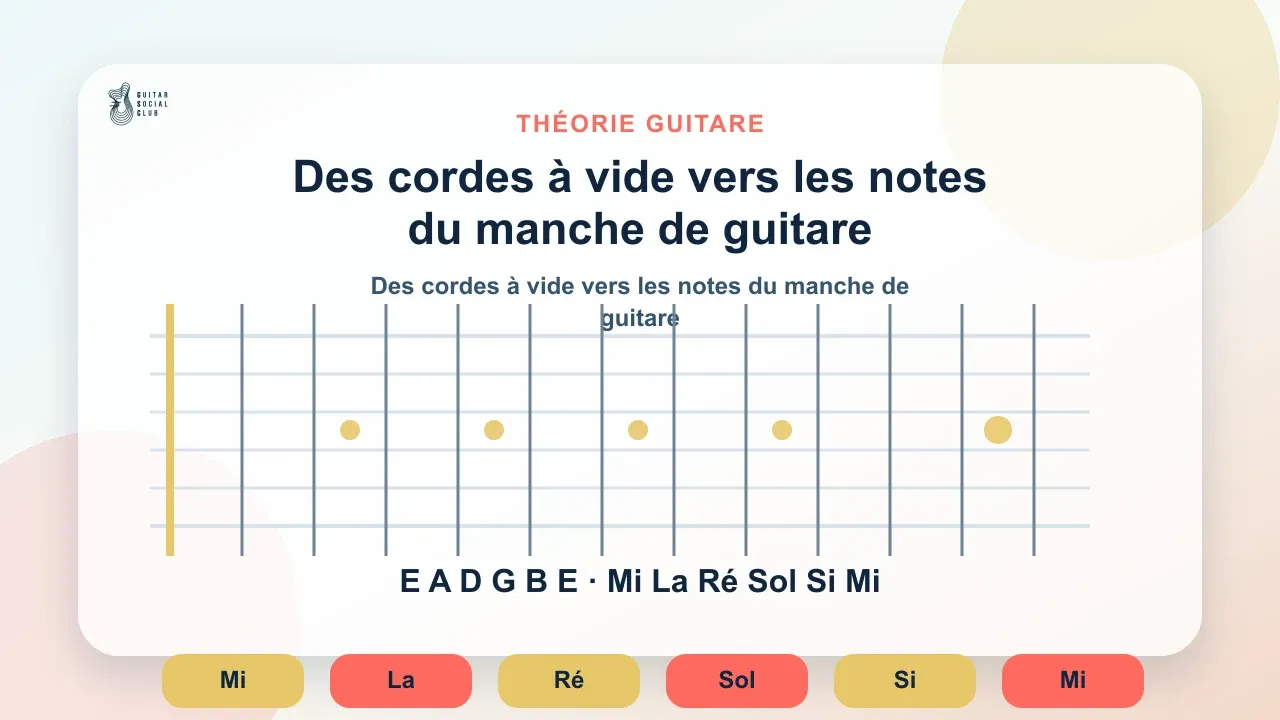 Des cordes à vide vers les notes du manche de guitare