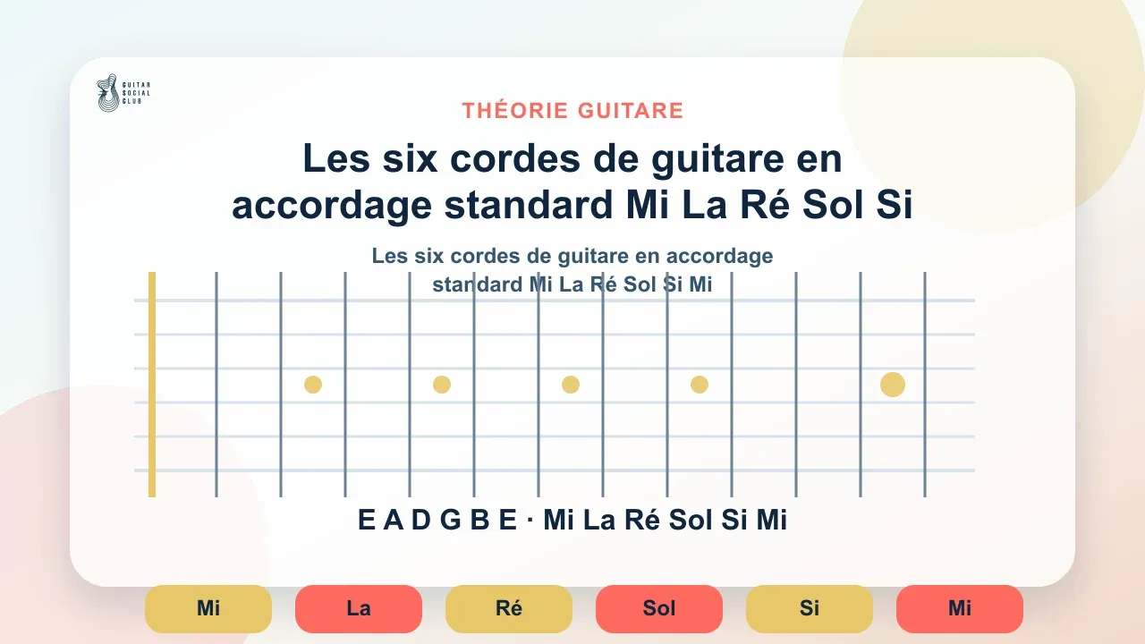 Les six cordes de guitare en accordage standard Mi La Ré Sol Si Mi