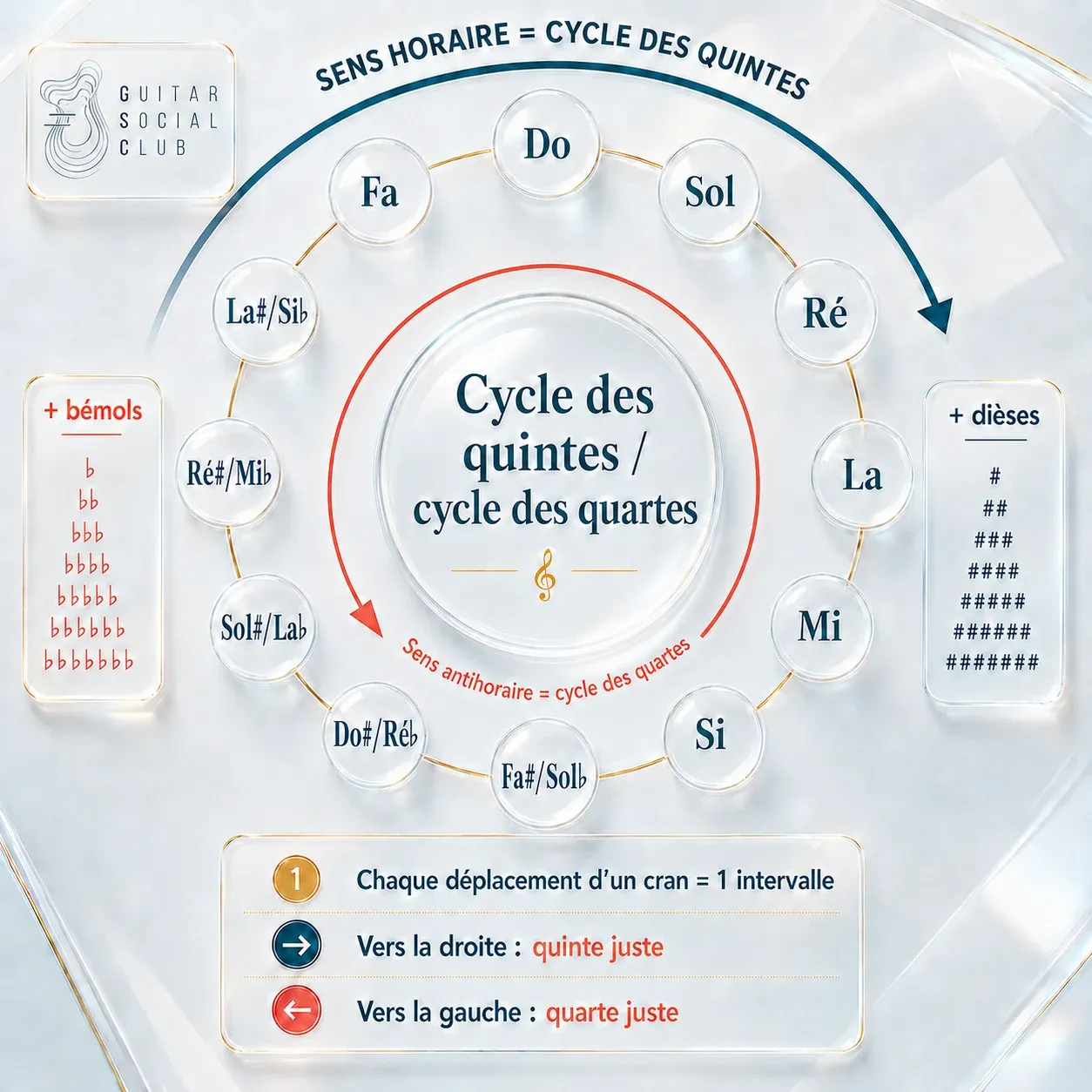 Cycle des quintes Guitar Social Club avec tonalites majeures et mineures relatives